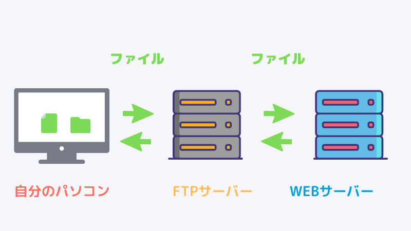 FTPサーバーとWEBサーバー