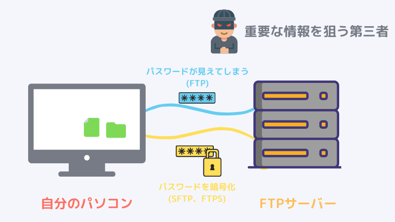 FTPの暗号化