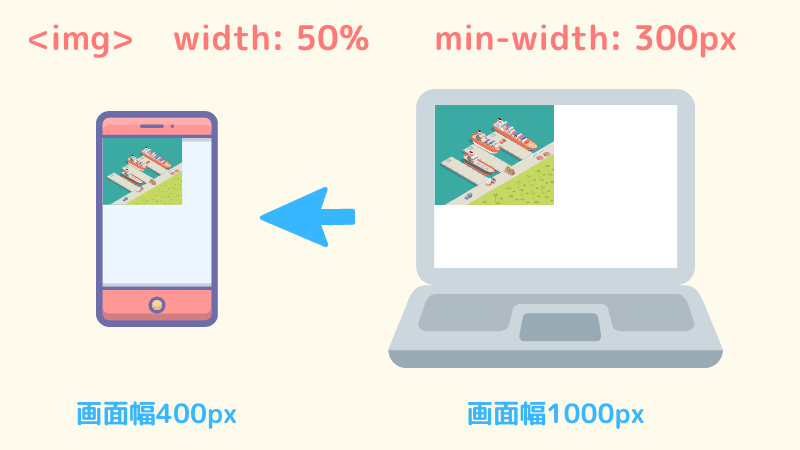 min-width指定あり