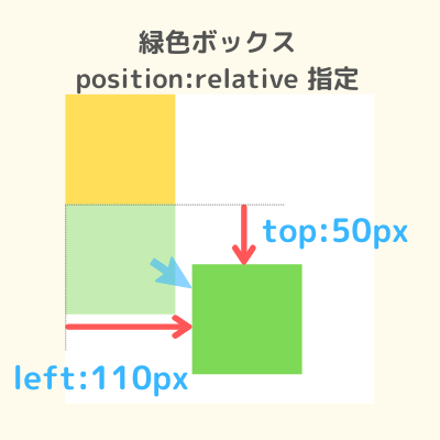 緑色ボックスにpositiion:relative指定