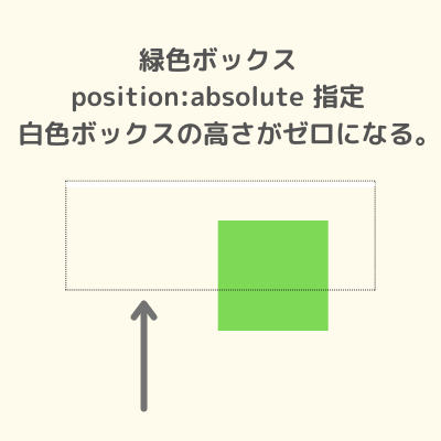 子要素にposition:absoluteを指定すると、親要素はその子要素の高さを計算に含めないようになる