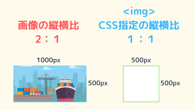 「画像の縦横比」と「CSS指定の縦横比」