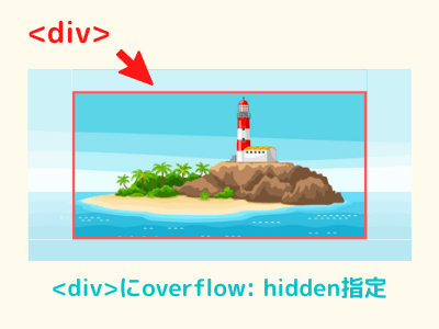 div要素にoverflow:hiddenを指定