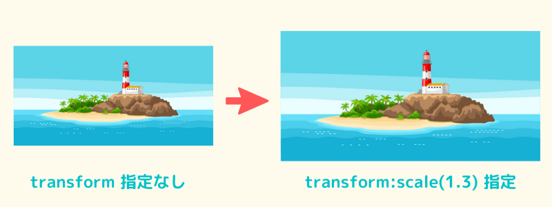 transform:scale(1.3)で画像が1.3倍の大きさになる。