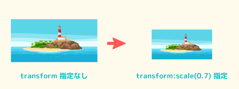 transform:scale(0.7)で画像が縮小する。