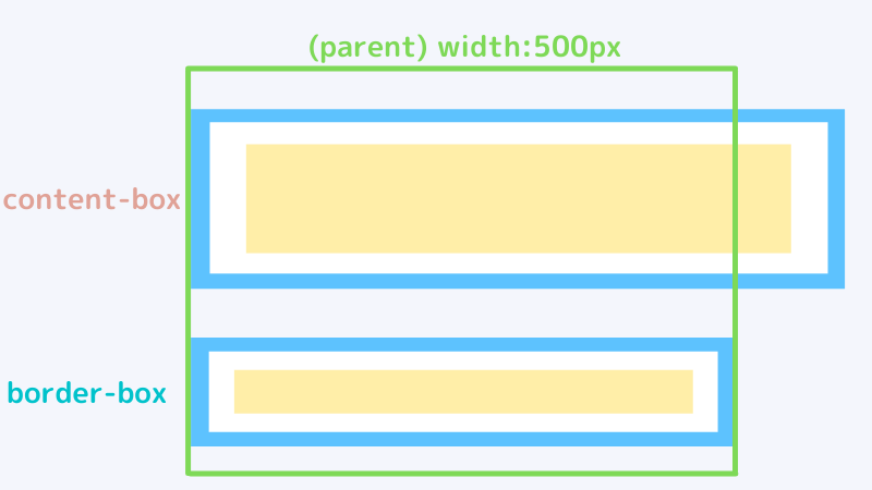 親要素に対して、width:100%にした時のcontent-boxとborder-boxの違い