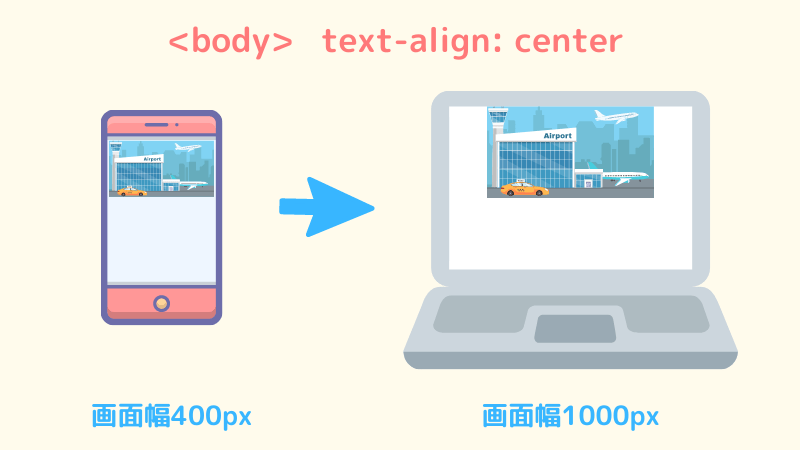 bodyにtext-align:centerを指定し、画像を中央に配置。