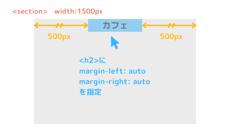 h2にmargin-left: autoとmargin-right: autoを指定